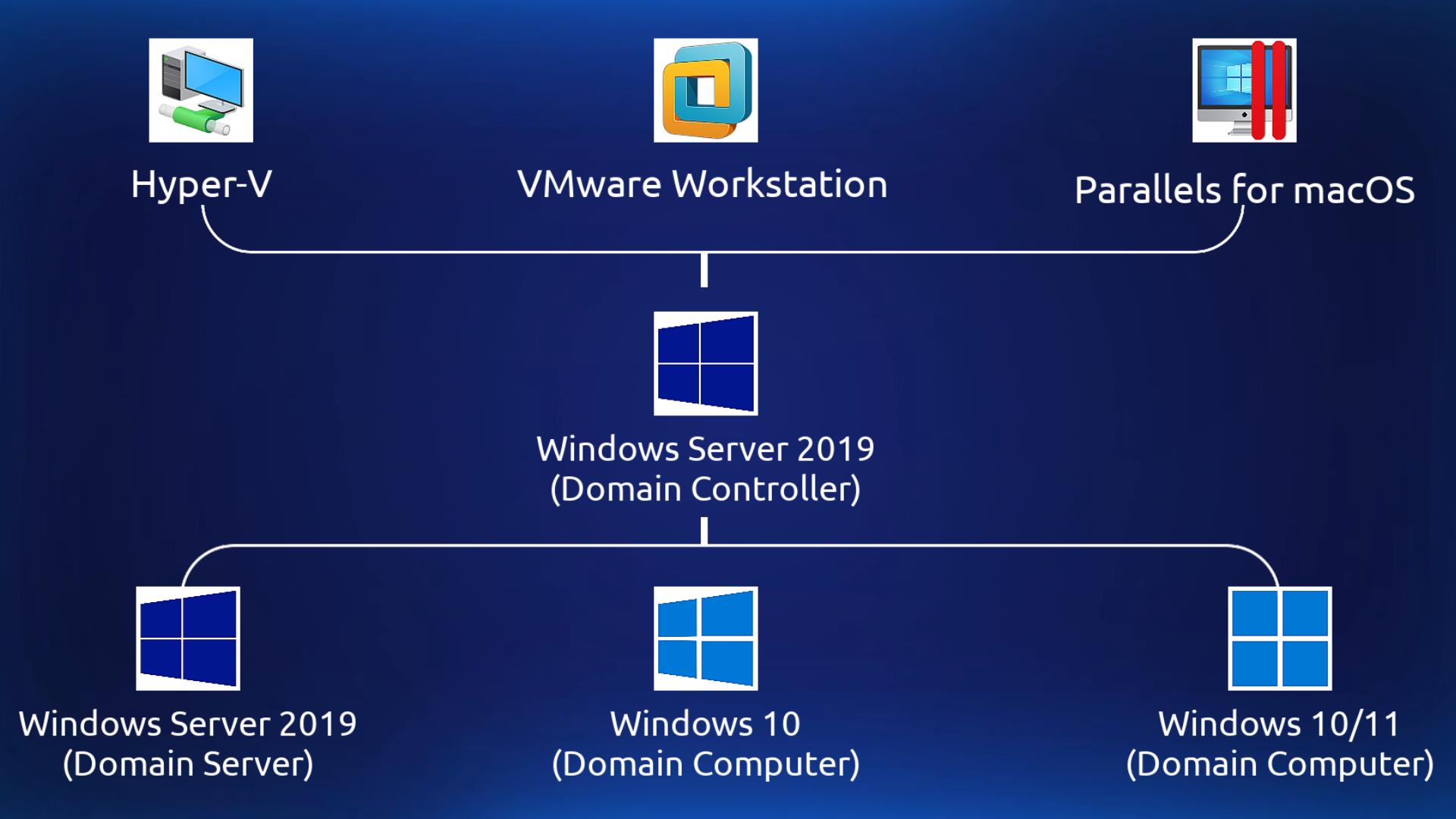 Create an Active Directory OU Architecture in Server 2019 | Audilitics